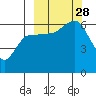 Seal Cape tide chart for Sunday, September 28, 2025