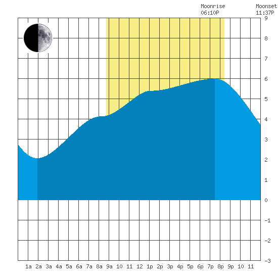 Seal Cape tide chart for Monday, September 29, 2025
