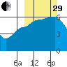 Seal Cape tide chart for Monday, September 29, 2025