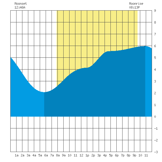 Seal Cape tide chart for Tuesday, September 2, 2025