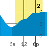 Seal Cape tide chart for Tuesday, September 2, 2025