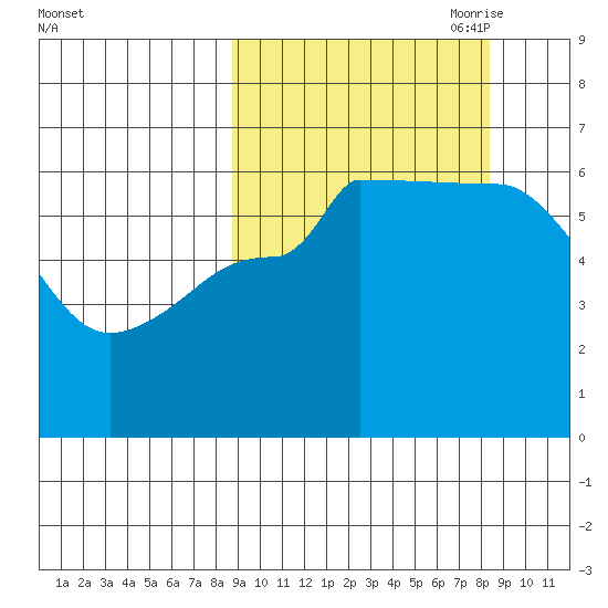 Seal Cape tide chart for Tuesday, September 30, 2025