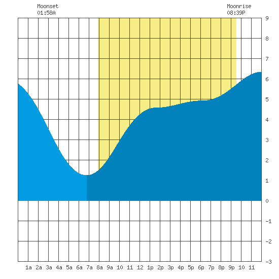 Seal Cape tide chart for Wednesday, September 3, 2025