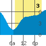 Seal Cape tide chart for Wednesday, September 3, 2025