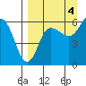 Seal Cape tide chart for Thursday, September 4, 2025