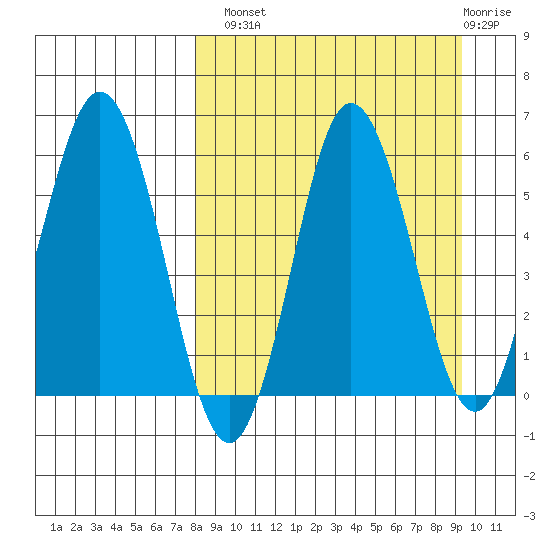 Seal Cape tide chart for Monday, September 8, 2025