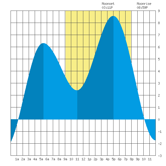 Seal Cape tide chart for Friday, October 10, 2025