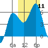 Seal Cape tide chart for Saturday, October 11, 2025
