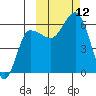 Seal Cape tide chart for Sunday, October 12, 2025