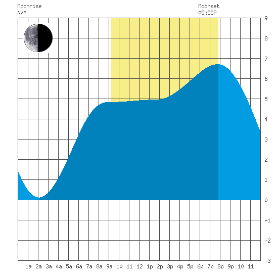 Seal Cape tide chart for Monday, October 13, 2025