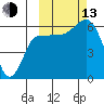 Seal Cape tide chart for Monday, October 13, 2025
