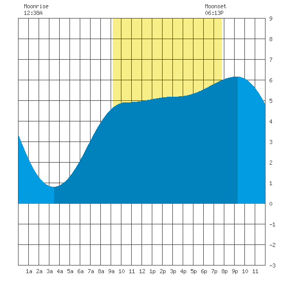 Seal Cape tide chart for Tuesday, October 14, 2025