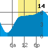 Seal Cape tide chart for Tuesday, October 14, 2025