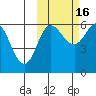 Seal Cape tide chart for Thursday, October 16, 2025