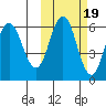 Seal Cape tide chart for Sunday, October 19, 2025
