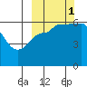 Seal Cape tide chart for Wednesday, October 1, 2025
