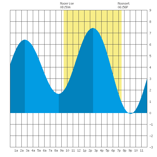 Seal Cape tide chart for Monday, October 20, 2025