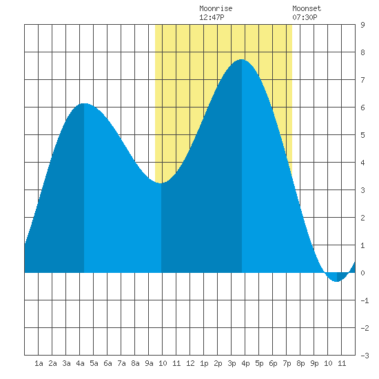 Seal Cape tide chart for Thursday, October 23, 2025