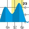 Seal Cape tide chart for Thursday, October 23, 2025