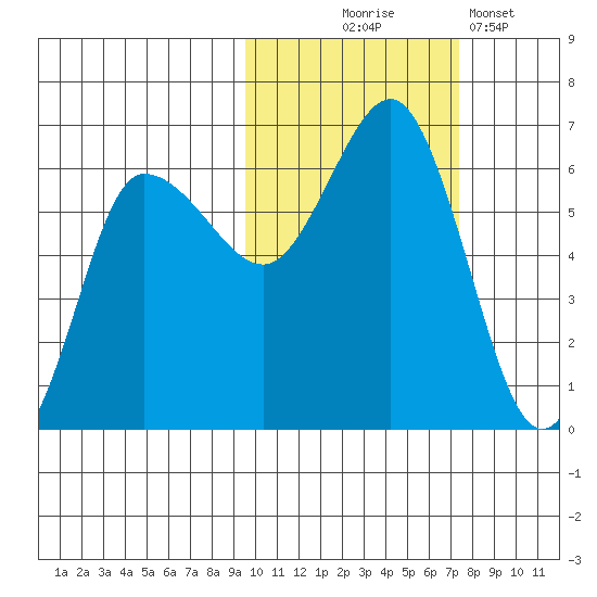 Seal Cape tide chart for Friday, October 24, 2025