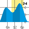 Seal Cape tide chart for Friday, October 24, 2025