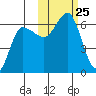 Seal Cape tide chart for Saturday, October 25, 2025