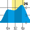 Seal Cape tide chart for Sunday, October 26, 2025
