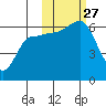 Seal Cape tide chart for Monday, October 27, 2025