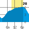 Seal Cape tide chart for Tuesday, October 28, 2025