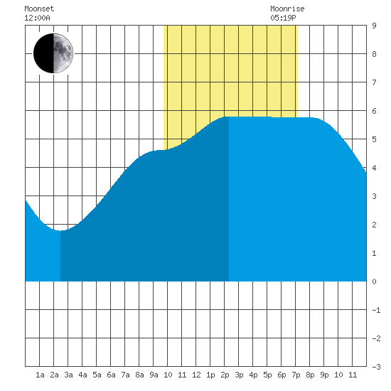 Seal Cape tide chart for Wednesday, October 29, 2025
