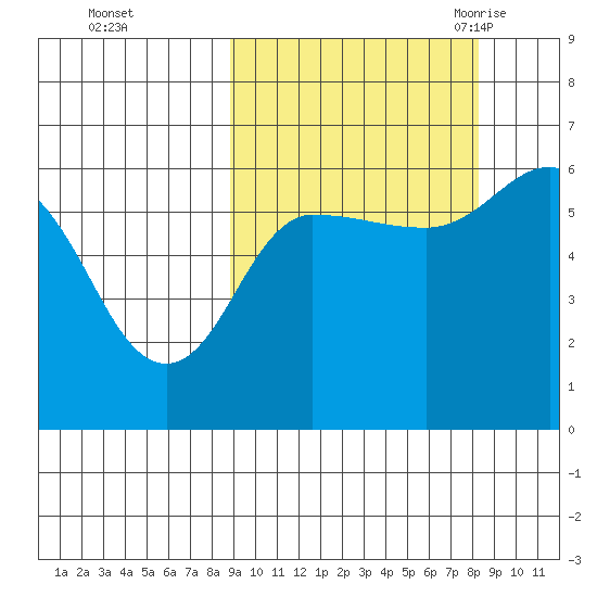 Seal Cape tide chart for Thursday, October 2, 2025