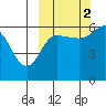 Seal Cape tide chart for Thursday, October 2, 2025