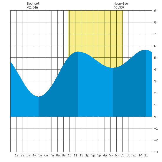 Seal Cape tide chart for Friday, October 31, 2025