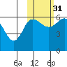 Seal Cape tide chart for Friday, October 31, 2025