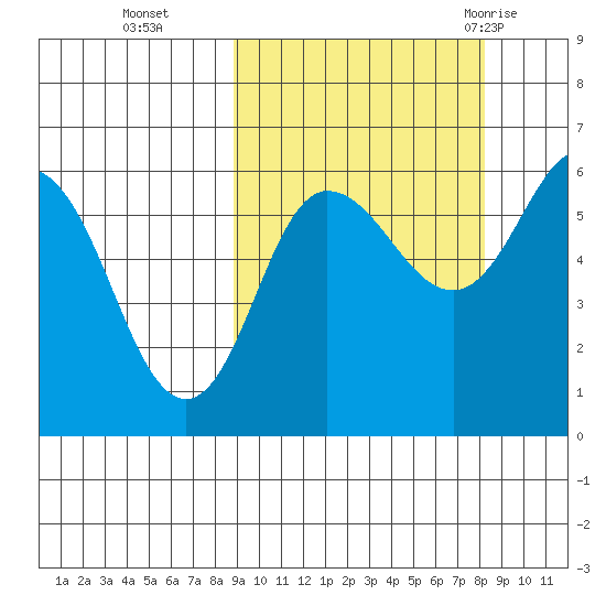 Seal Cape tide chart for Friday, October 3, 2025