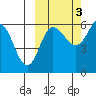 Seal Cape tide chart for Friday, October 3, 2025