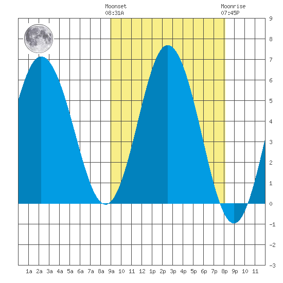 Seal Cape tide chart for Monday, October 6, 2025