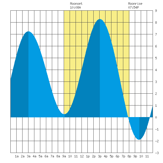 Seal Cape tide chart for Tuesday, October 7, 2025