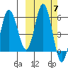 Seal Cape tide chart for Tuesday, October 7, 2025