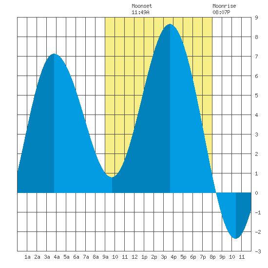 Seal Cape tide chart for Wednesday, October 8, 2025