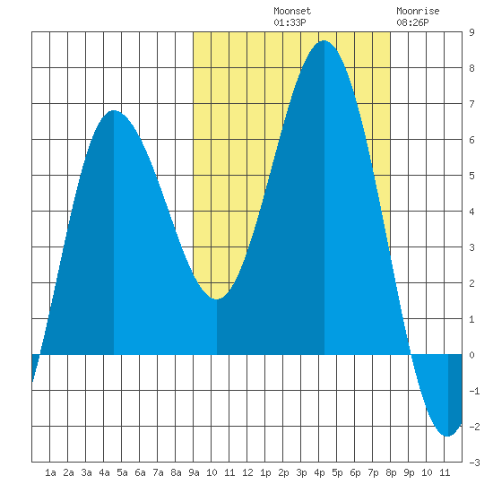 Seal Cape tide chart for Thursday, October 9, 2025