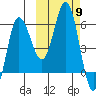 Seal Cape tide chart for Thursday, October 9, 2025