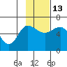 Seal Cape tide chart for Thursday, November 13, 2025