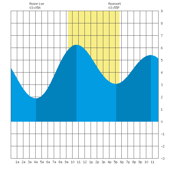 Seal Cape tide chart for Friday, November 14, 2025