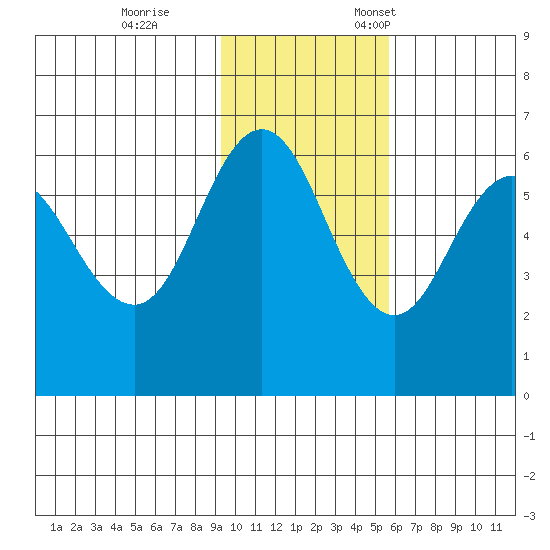 Seal Cape tide chart for Saturday, November 15, 2025