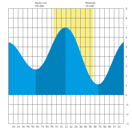 Seal Cape tide chart for Sunday, November 16, 2025