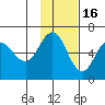 Seal Cape tide chart for Sunday, November 16, 2025