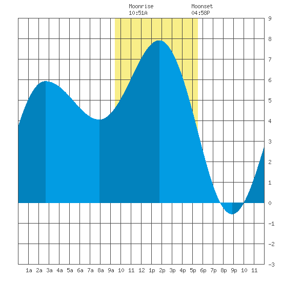 Seal Cape tide chart for Thursday, November 20, 2025