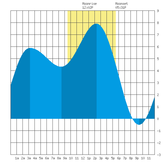 Seal Cape tide chart for Friday, November 21, 2025