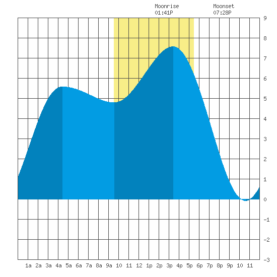 Seal Cape tide chart for Sunday, November 23, 2025